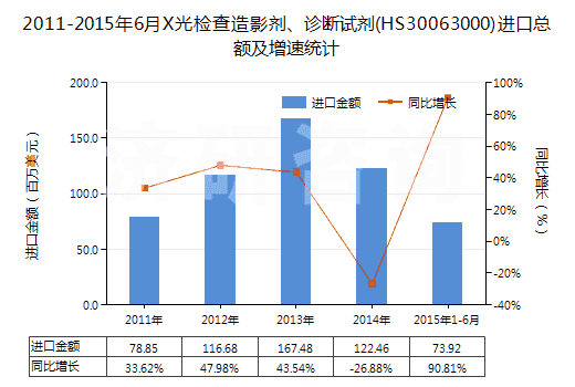2011-2015年6月X光檢查造影劑、診斷試劑(HS30063000)進(jìn)口總額及增速統(tǒng)計(jì)